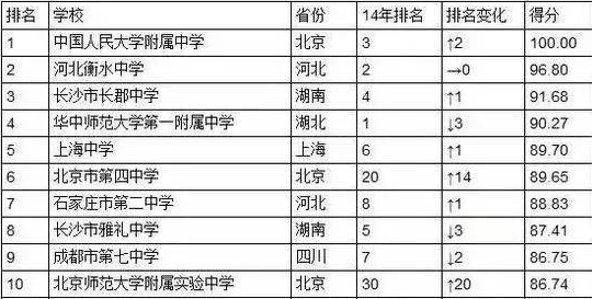 >> 文章内容 >> 中国中学排名  中国中学排名答:中国高中50强排行榜