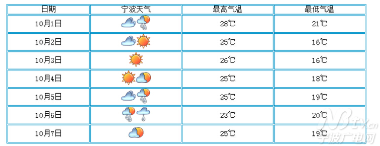 7天宁波天气晴雨相间 今日降水降温